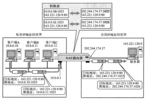 网络基础 DNS、ICMP与NAT等关键技术解析